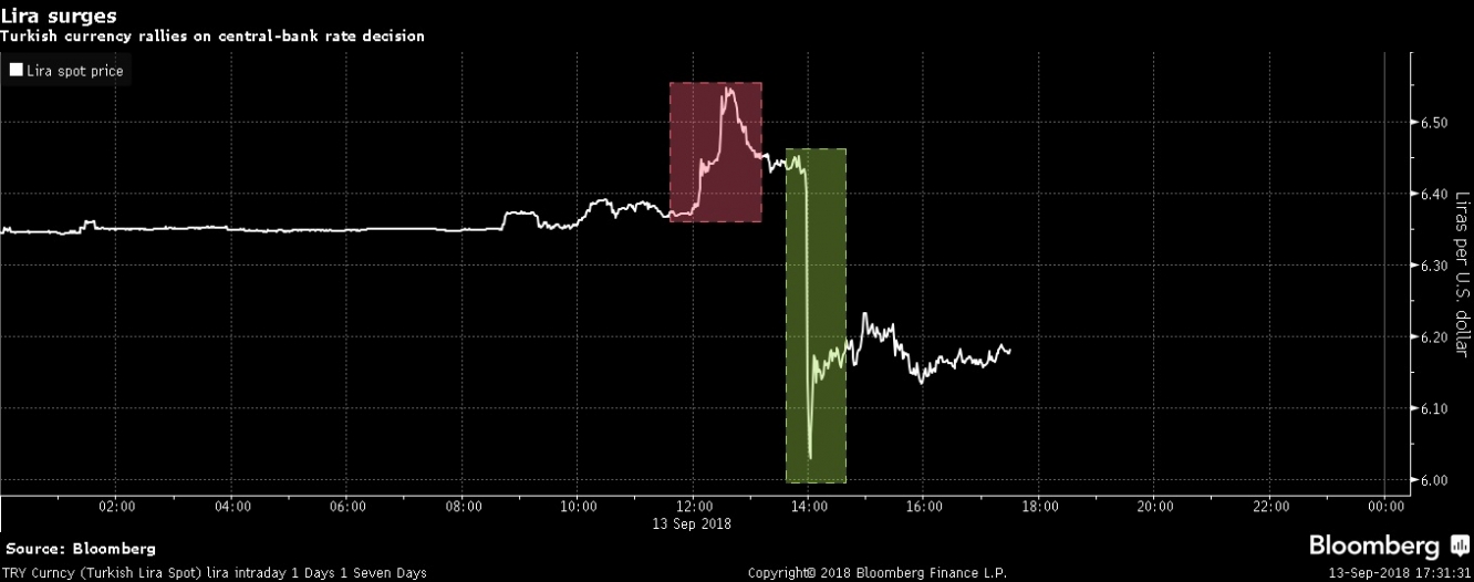الفرق بين وضع الليرة التركية بجلسات الأمس قبل رفع الفائدة وبعدها, والذي أنتهي بإيجابية مقابل الدولار