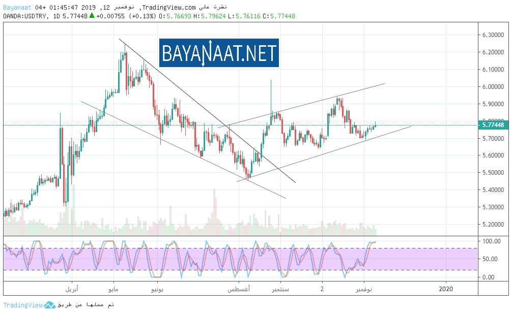 الرسم البياني اليومي للدولار الأمريكي / ليرة تركية