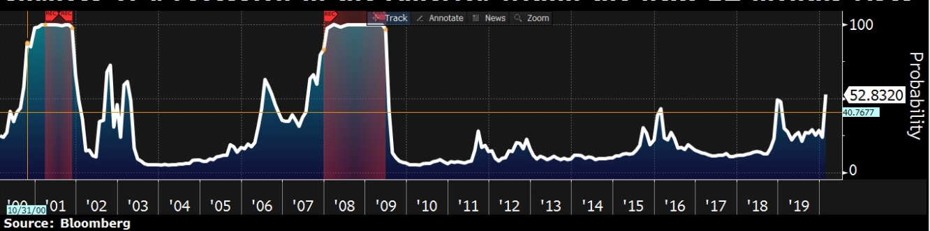 المصدر: ببلومبرج Bloomberg