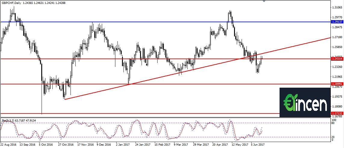 gbpchf-d1 gbpchf-d1