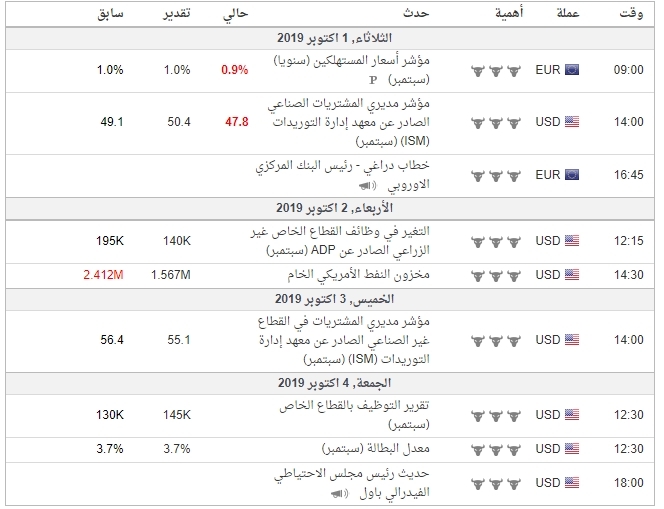 البيانات الاقتصادية مهم جدا هذا الاسبوع مرتبطة بالزوج