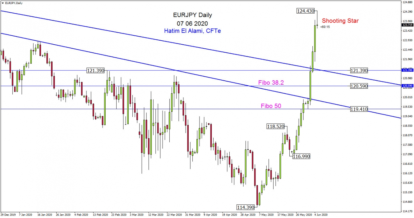 EURJPY 07 06 2020 اليورو ين