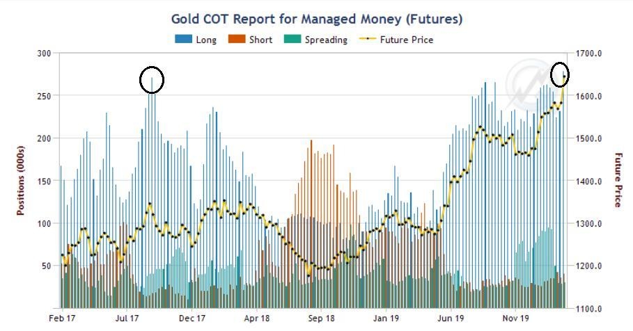 ارتفاع عدد عقود الشراء على الذهب لاعلى مستوياتها من 3 سنوات حسب البيانات الصادرة من لجنة أسواق العقود المستقبلية للعملات الامريكية  CFTC ..
