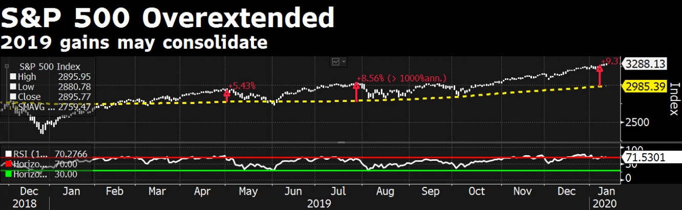 المصدر: بلومبرج Bloomberg