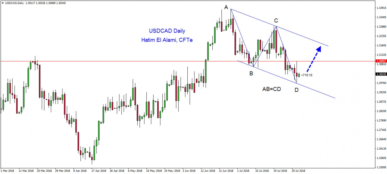 USDCAD Daily
