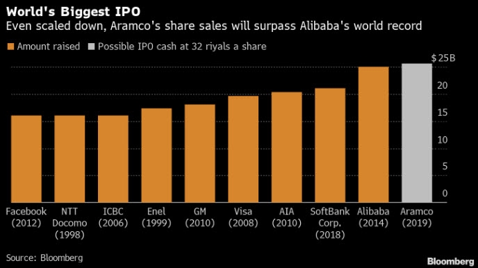 الأسواق العالمية تترقب تسعير إكتتاب أرامكو وأذا ما كانت ستنجح بتجاوز مقدار 25 مليار دولار