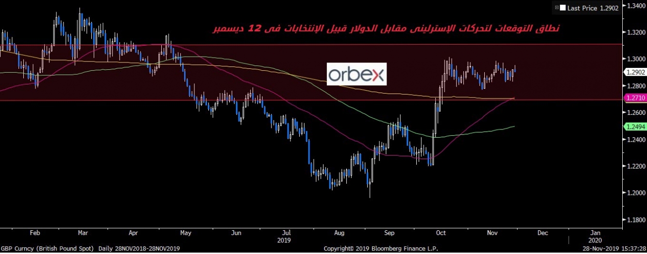 معدل نطاق تحرك الجنيه الإسترليني المتوقع قبيل الإنتخابات العامة المقررة في 12 ديسمبر معدل نطاق تحرك الجنيه الإسترليني المتوقع قبيل الإنتخابات العامة المقررة في 12 ديسمبر