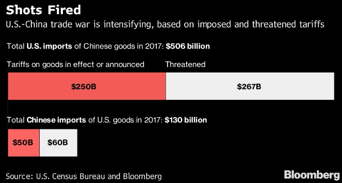 مع التعريفات الجمركية الجديدة تكون الصين طبقت مقدار إجمالي صادراتها في 2017 إلى أمريكا.