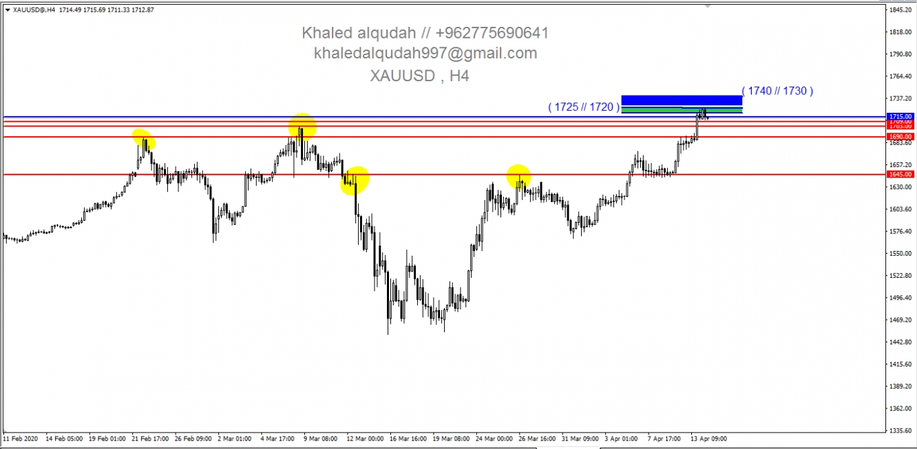 مستويات الذهب المهمة 