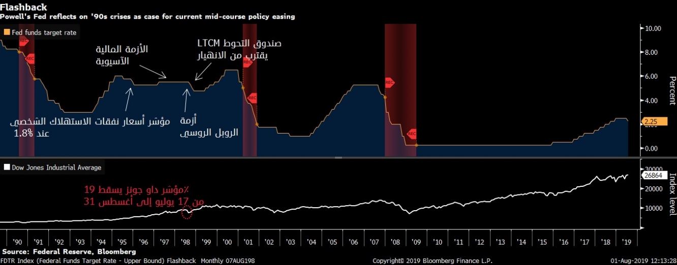 توضيح لرؤية باول نحو انعكاس الاحتياطي الفيدرالي على أزمة التسعينات كحالة للتخفيف الحالي لسياسة منتصف الدورة