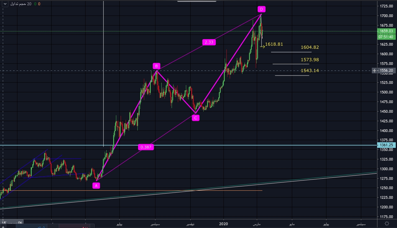 الرسم البياني للذهب على الإطار اليومي
