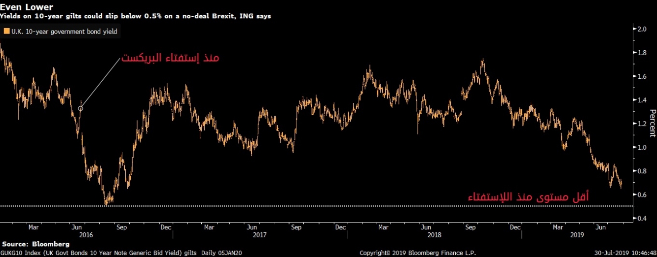 عوائد السندات البريطانية لأجل 10 سنوات تهبط نحو أقل مستوى منذ إستفتاء البريكست بعد فوز بوريس جونسون رئاسة الوزراء