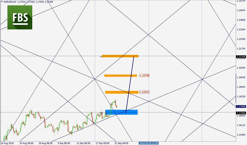 EURUSD