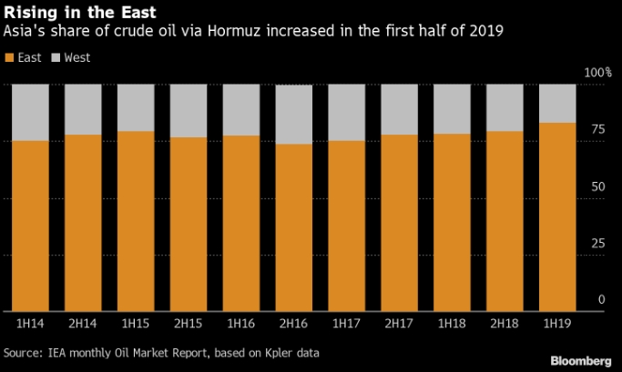 زادت حصة الشرق نحو آسيا من النفط الخام عبر هرمز في النصف الأول من عام 2019 مقارنة بحصة الغرب