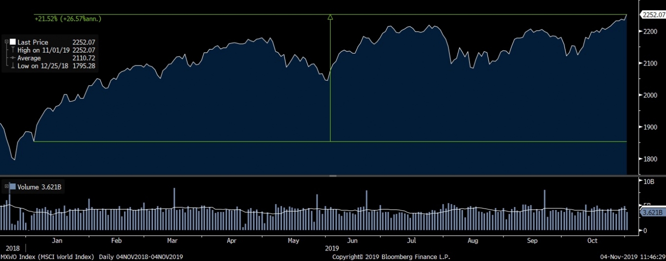 مؤشر MSCI للأسهم العالمية يستمر في مكاسبه لأعلى مستوى في 2019 مع التفاؤل بالمحادثات التجارية