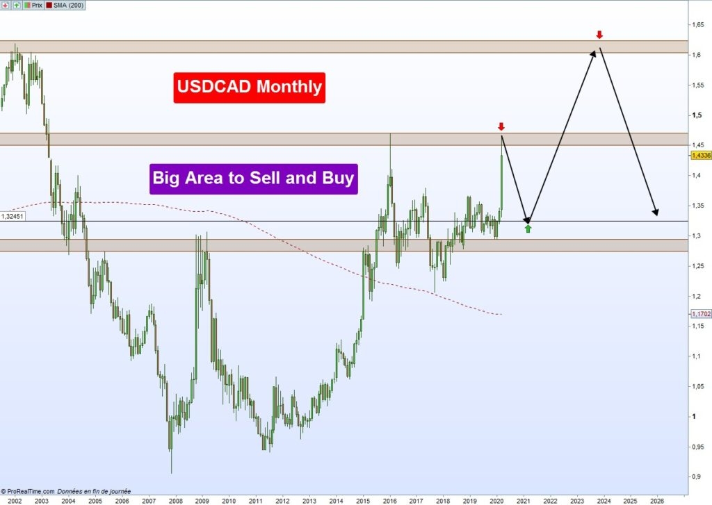 تحليل زوج USDCAD في بداية أبريل 2020