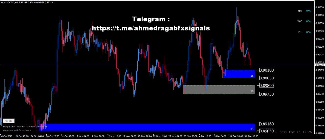 تحركات زوج الاسترالي/كندي