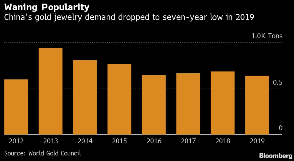 من المتوقع انخفاض الطلب على الذهب والمجوهرات الصين بعد ان سجل أقل مستوى منذ 7 سنوات في 2019
