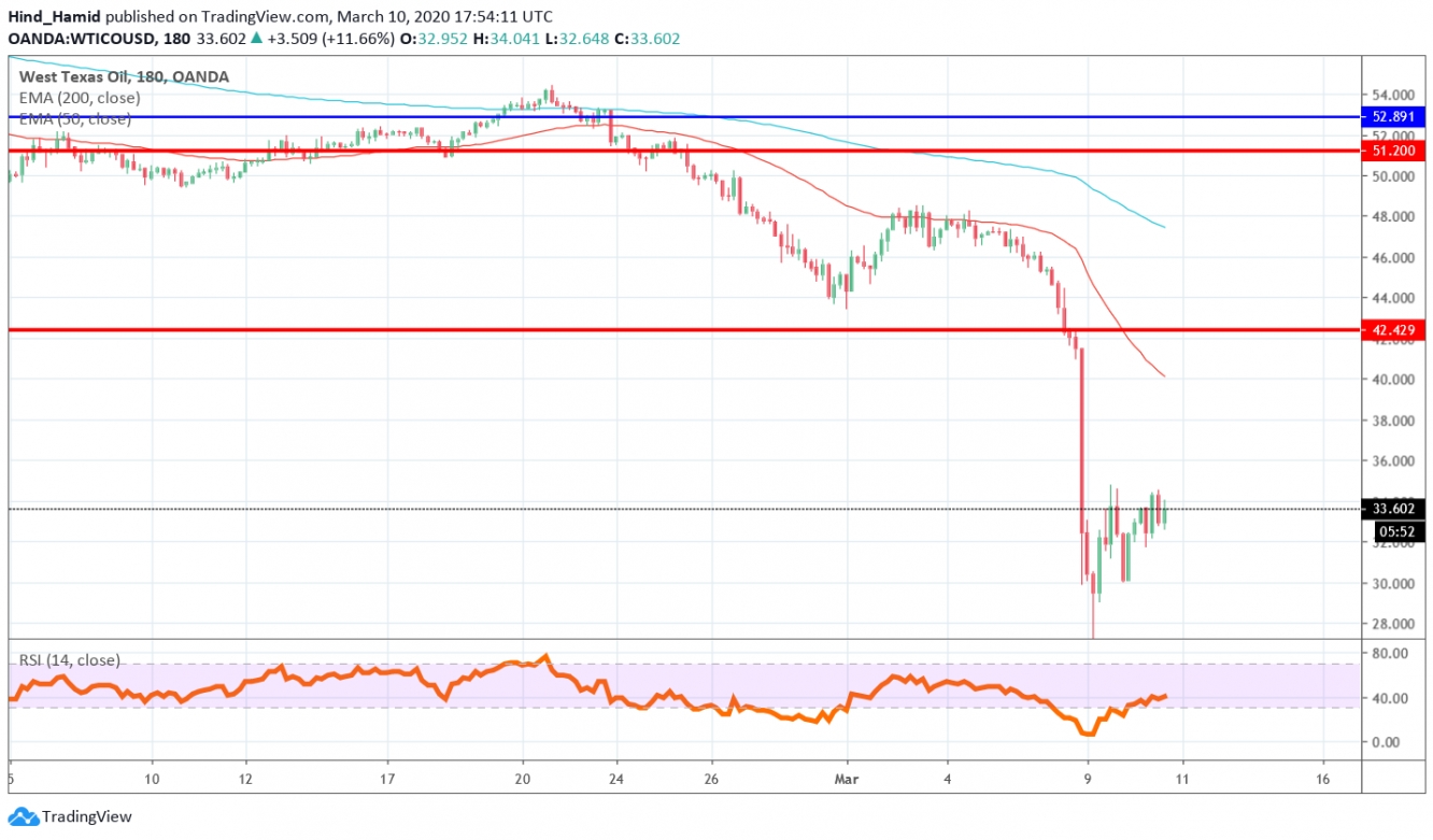الرسم البياني لتحركات خام غرب تكساس الوسيط