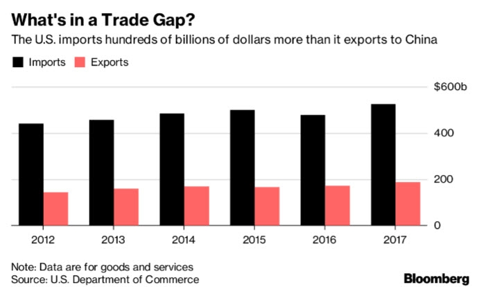 العجز التجاري بين الصادرات والواردات الأمريكية الصينية خلال السنوات الماضية التي يحاول ترامب تقليصه.