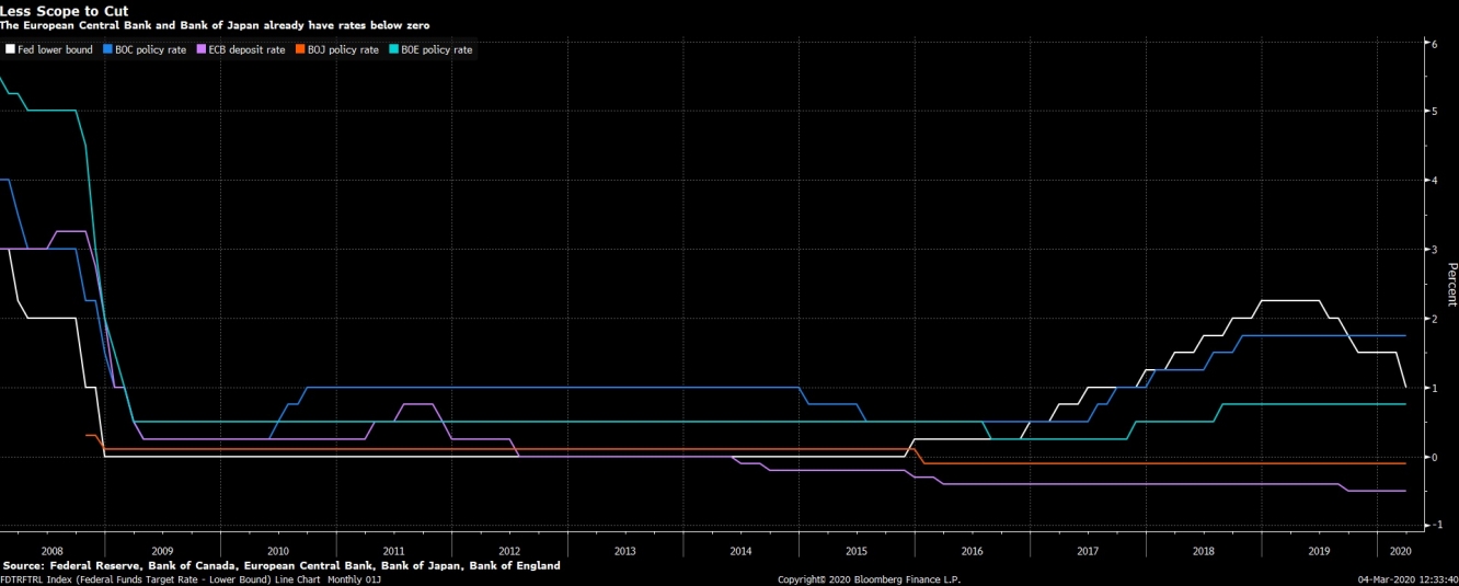 معدل سعر الفائدة للبنوك المركزية الكبرى حالياً ويظهر ان معدلات البنك المركزي الأوروبي والياباني بالمعدلات السلبية