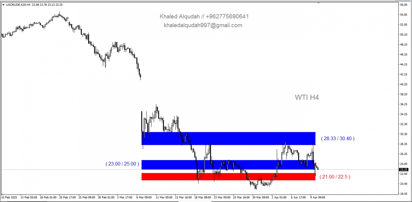 النفط الخام WTI 
