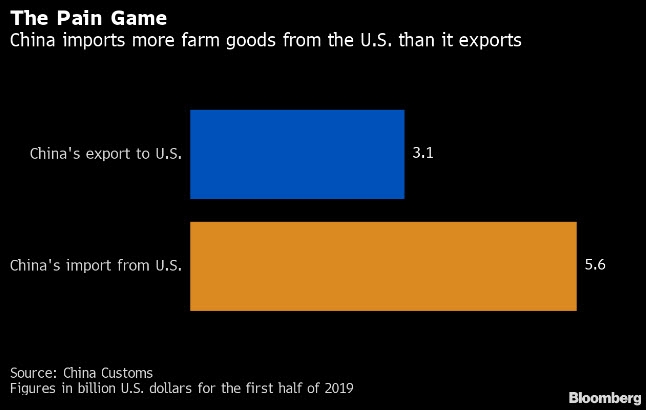 واردات الصين الزراعية من الولايات المتحدة أكبر من صادراتها إليها في 2019