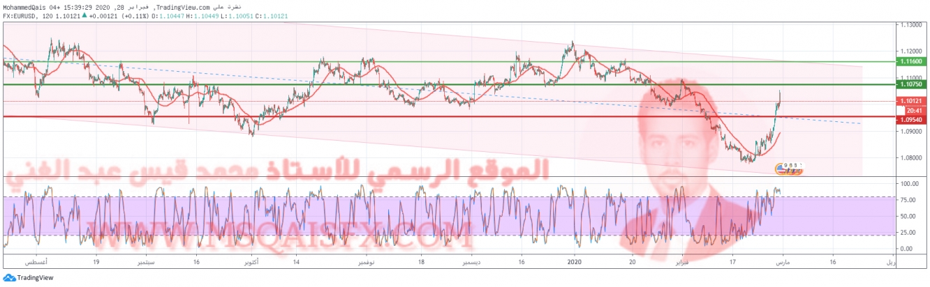  زوج اليورو دولار 