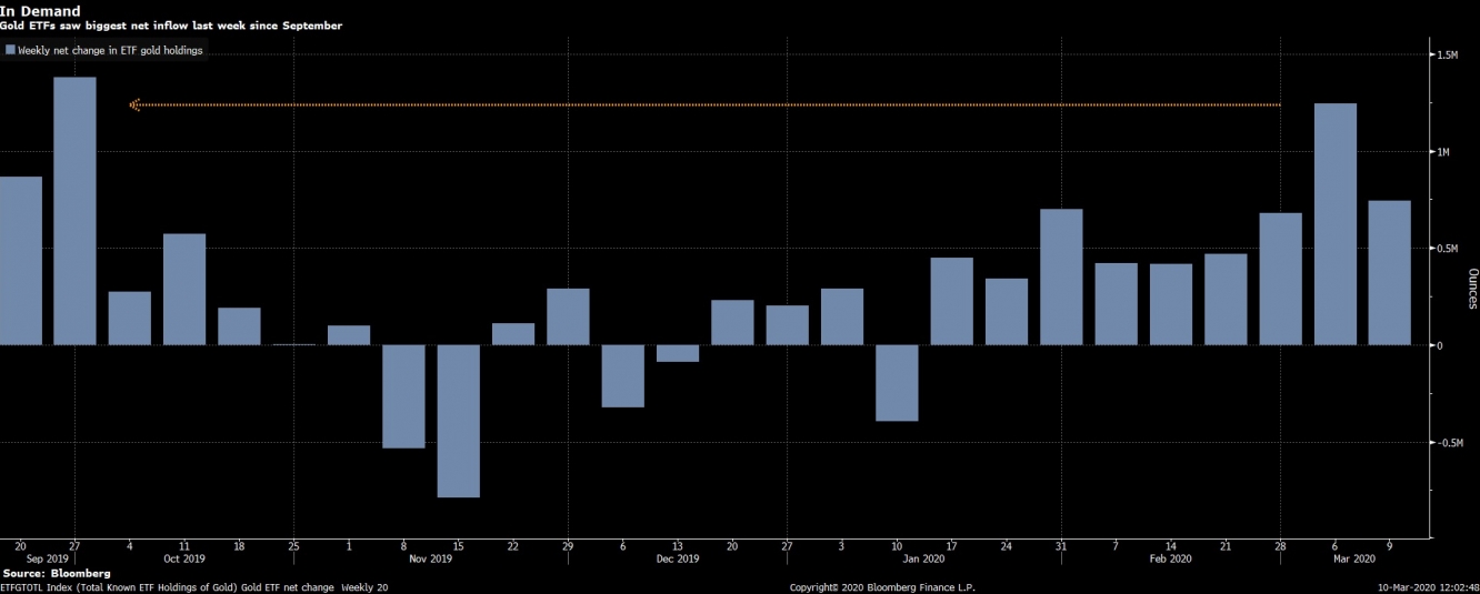 زادت صناديق الإستثمار الذهبية في الأسبوع الماضي بأكبر عدد منذ سبتمبر وفقاً للبيانات التي جمعتها بلومبرج