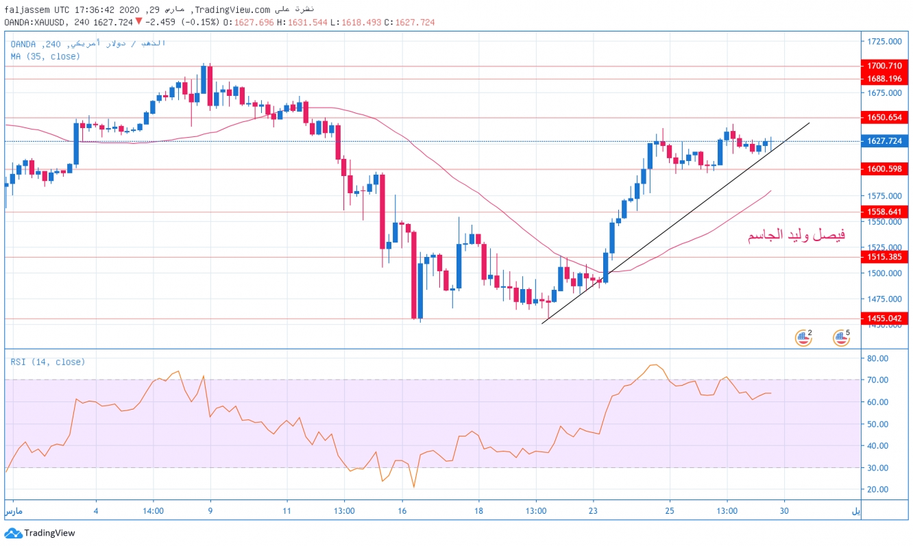 تحليل الذهب