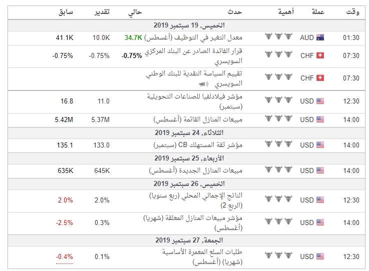 البيانات الاقتصادية مهم جدا هذا الاسبوع مرتبطة بزوج 