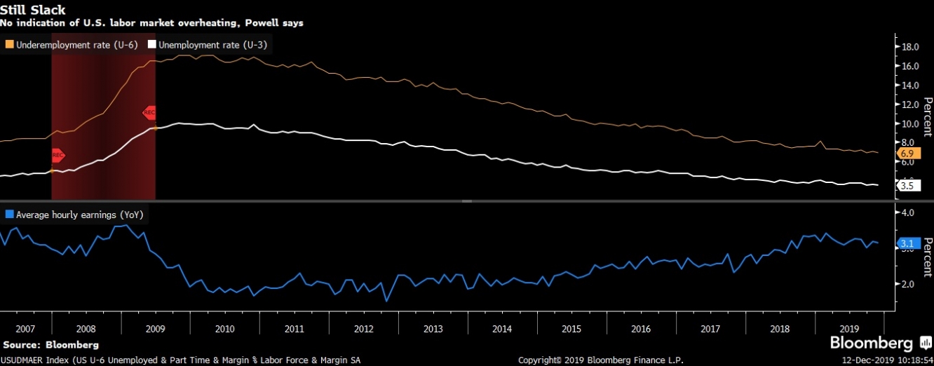 باول يرى انه لا يوجد مؤشر لإرتفاع قوي بسوق العمل حالياً (معدلات البطالة مقارنة نمو الأجور)