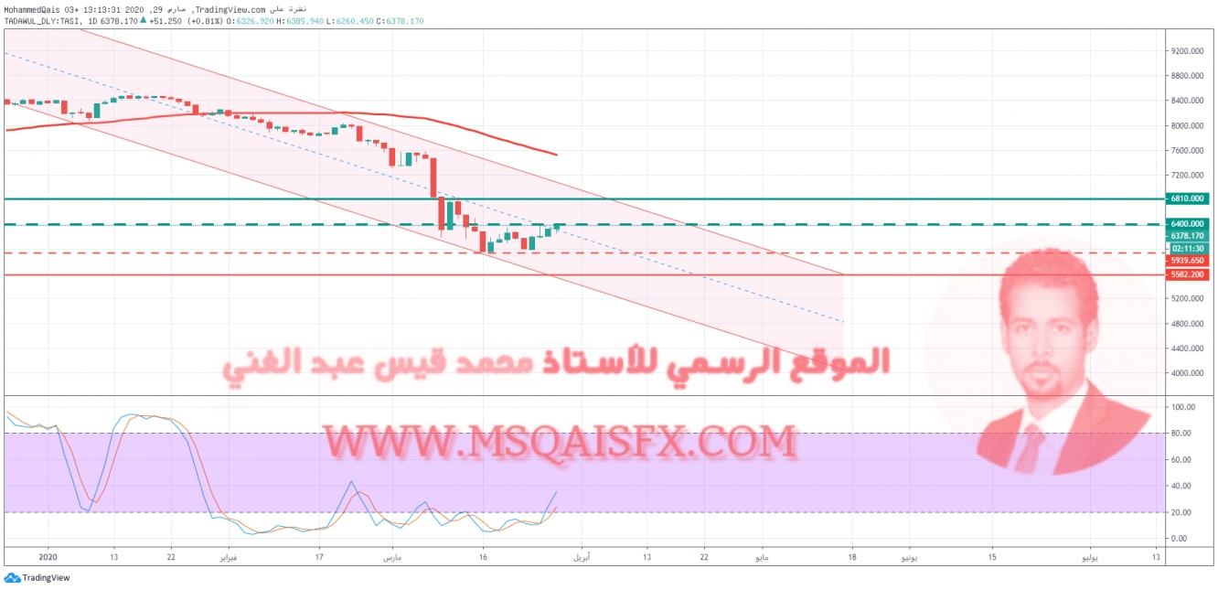 مؤشر التداول السعودي لجميع الاسهم