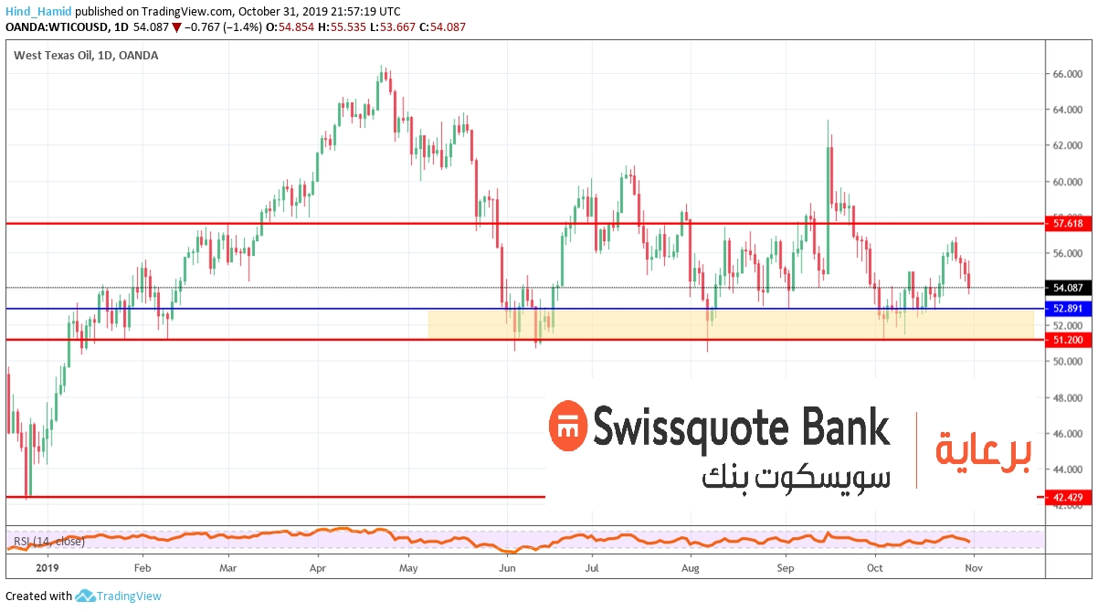 WTI