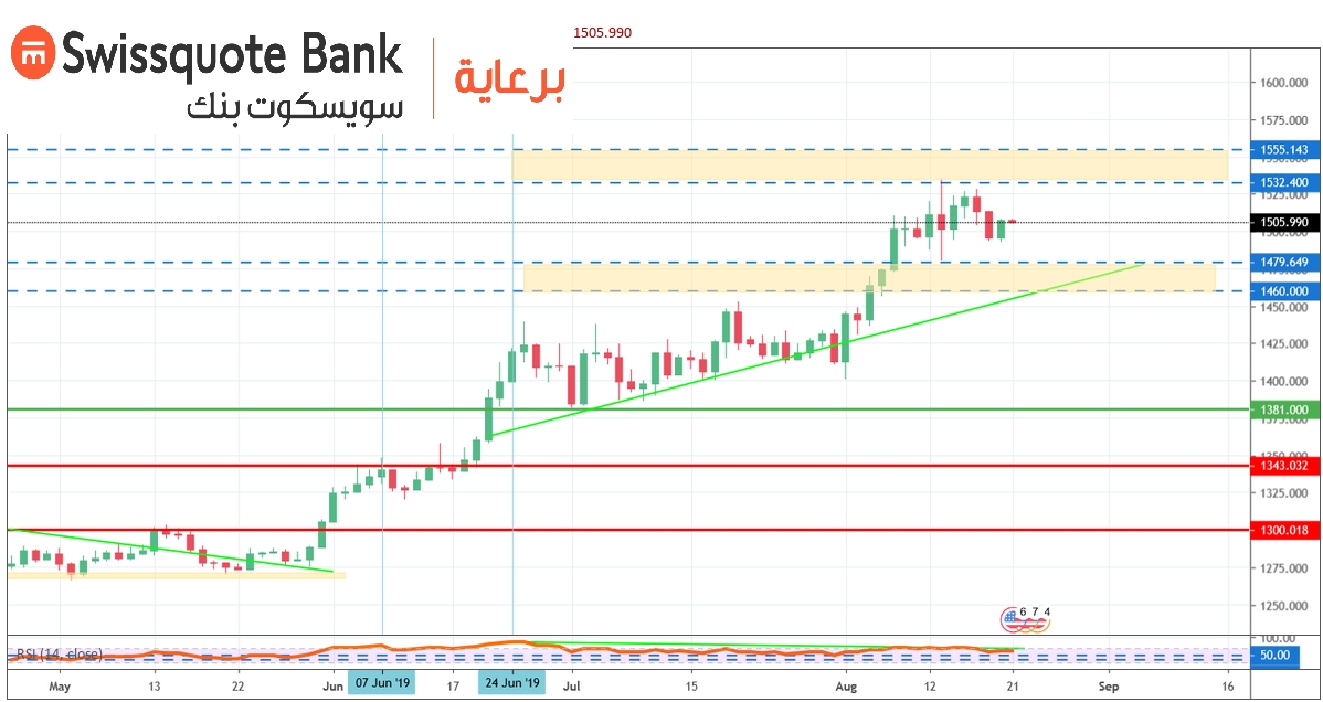 الرسم البياني اليومي للذهب