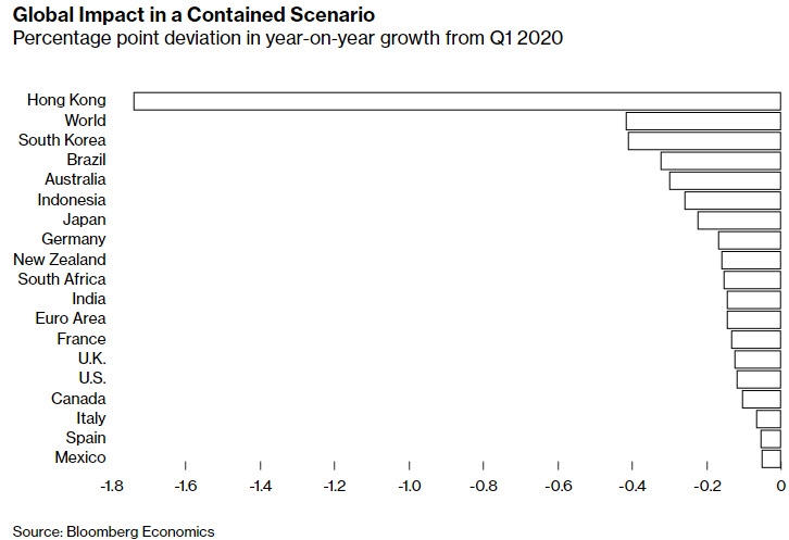 توقعات بلومبرج بتراجع النمو لبعض الدول بالربع الأول على أثر تفشي فيروس كورونا