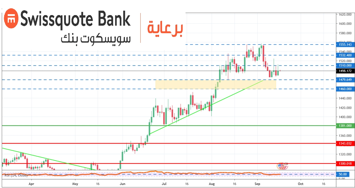 الرسم البياني اليومي للذهب