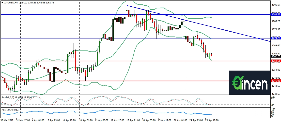 xauusd-h4