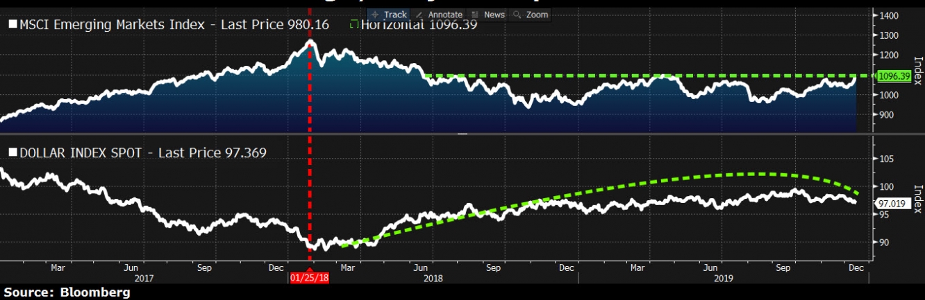 المصدر: بلومبرج Bloomberg