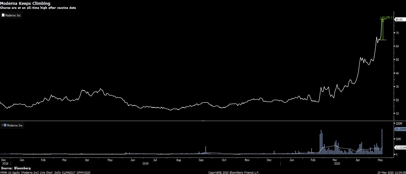 القيمة الفعلية لسهم شركة مودرنا يرتفع لأعلى مستوى بعد نتائج اللقاح المكتشف لفيروس كورونا القيمة الفعلية لسهم شركة مودرنا يرتفع لأعلى مستوى بعد نتائج اللقاح المكتشف لفيروس كورونا