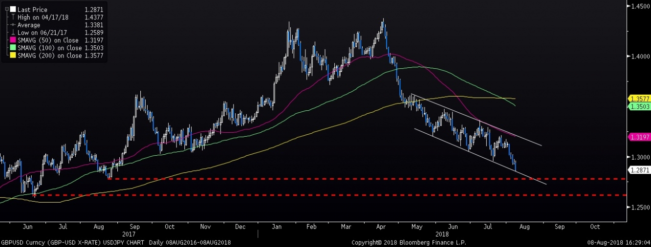 الجنيه الإسترليني يتراجع مقابل الدولار عند أقل مستوى في 2018 (مؤشر زمني يومي)