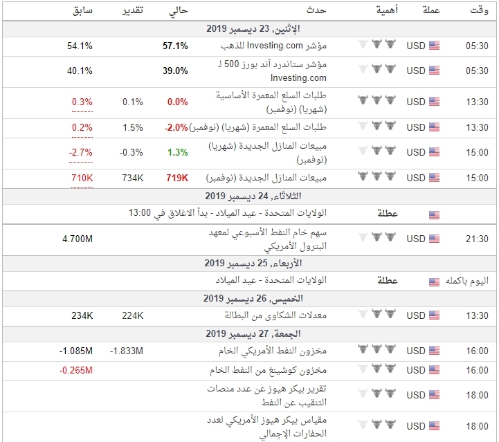 اهم البيانات الاقتصادية #GOLD لهذا الاسبوع