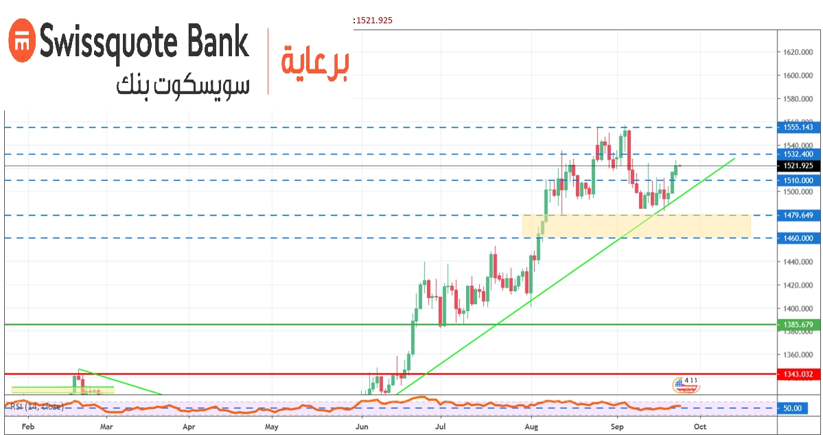 الرسم البياني اليومي للذهب