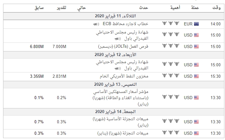 البيانات الاقتصادية مهم جدا هذا الاسبوع مرتبطة بالزوج جميع الأوقات بتوقيت جرينتش