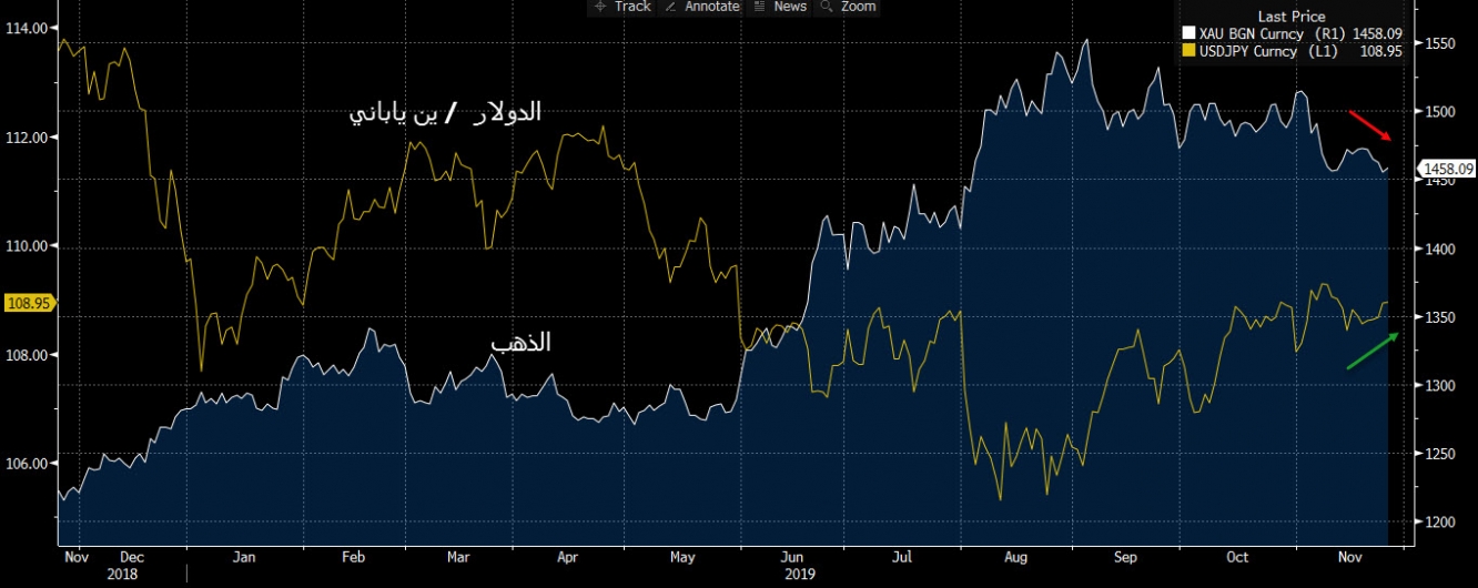 المصدر: بلومبرج Bloomberg 