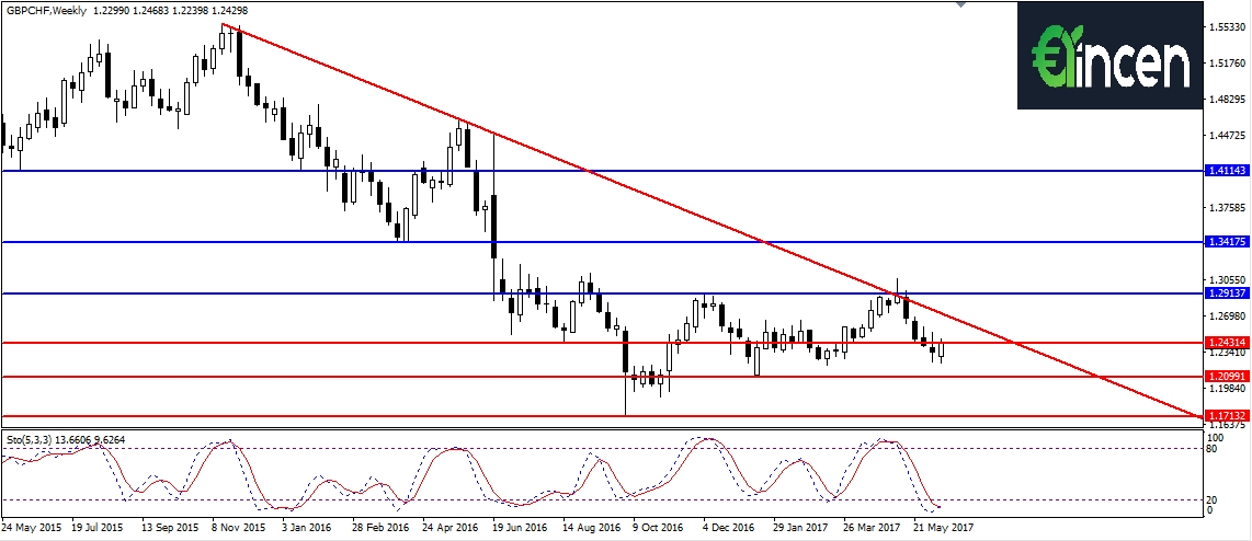 gbpchf-w1 gbpchf-w1