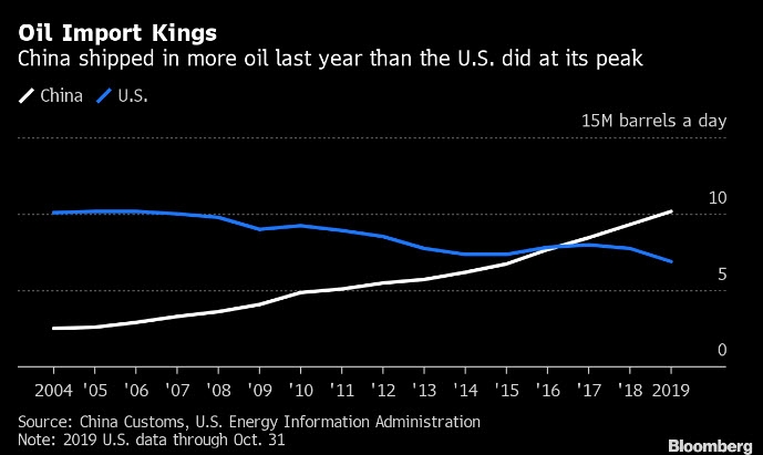 إرتفاع وارادات الصين للنفط الخام في 2019 مقارنة بالولايات المتحدة