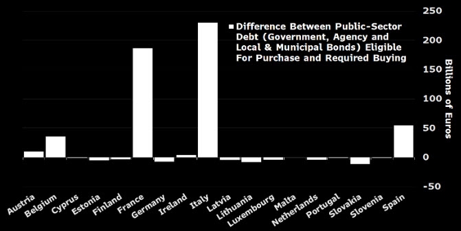 تفتقر دول منطقة اليورو إلى شراء سندات القطاع العام