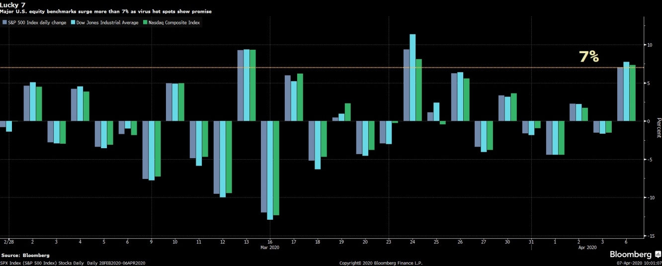مؤشرات الأسهم الأمريكية الرئيسية تحقق أعلى مكاسب يومية منذ 24 مارس