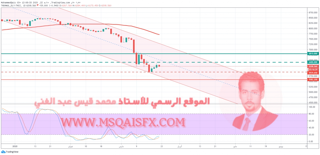  مؤشر التداول السعودي لجميع الاسهم (تاسي)